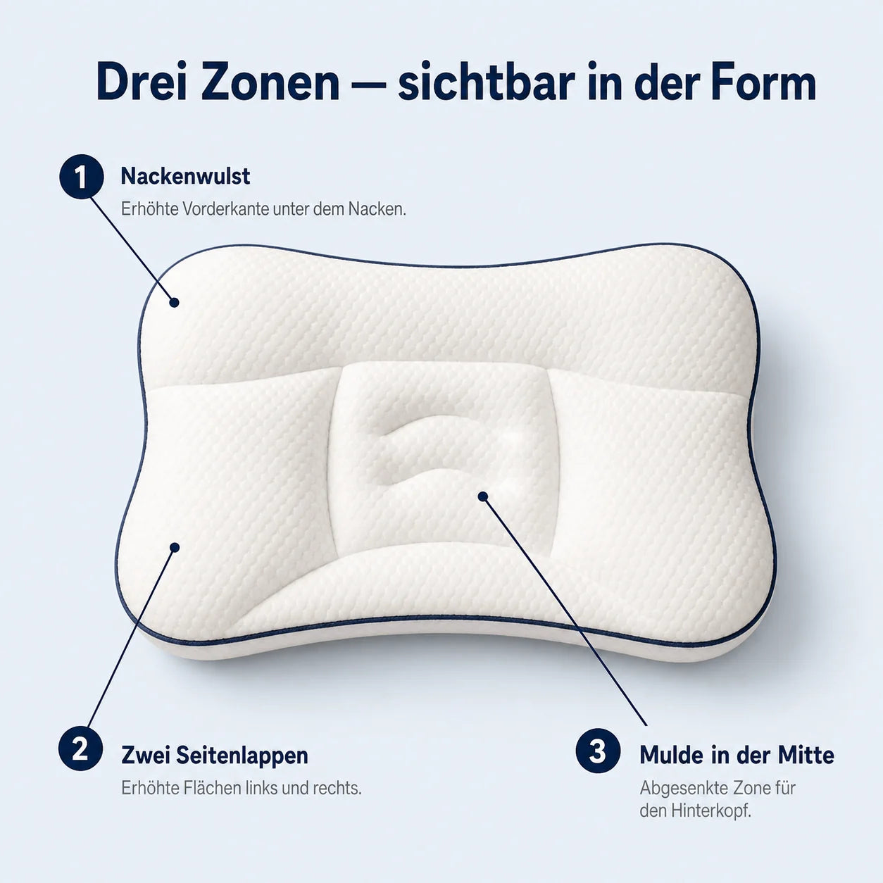 Die drei Zonen der Konturform